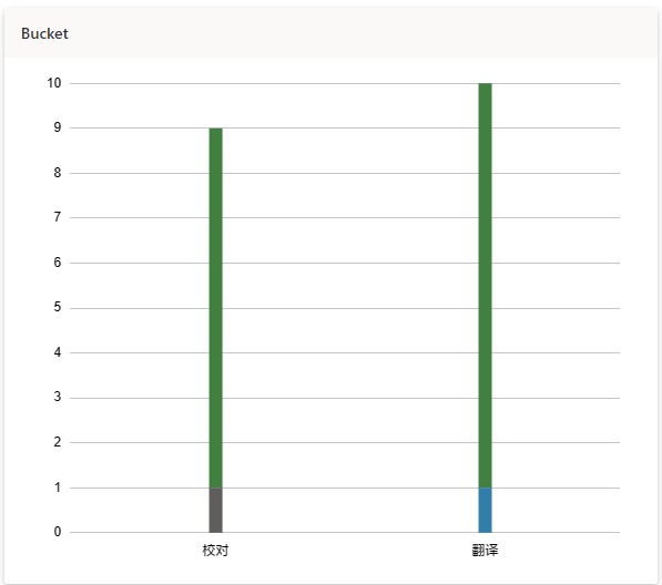 翻译1项正在进行,校对1项即将开始