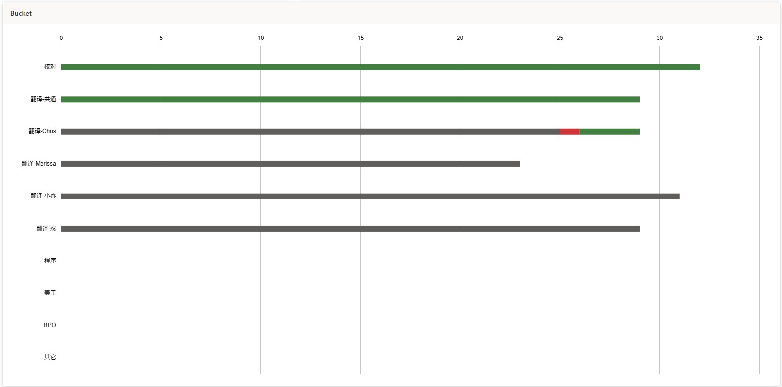 Chris线出现轻微延迟项目