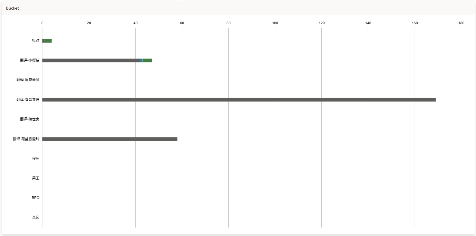 总体没有明显进展