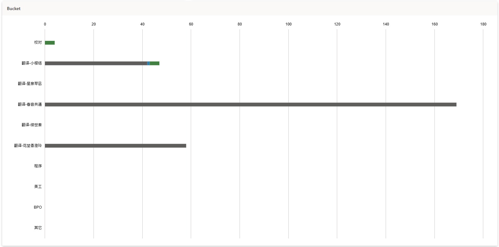 项目有少量进展